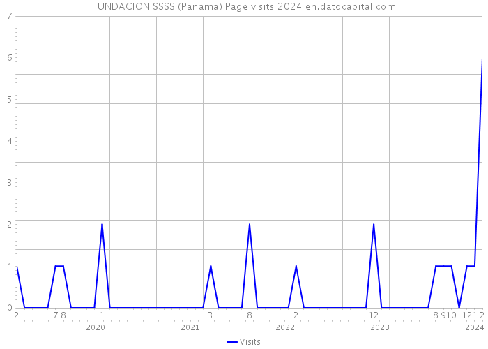 FUNDACION SSSS (Panama) Page visits 2024 