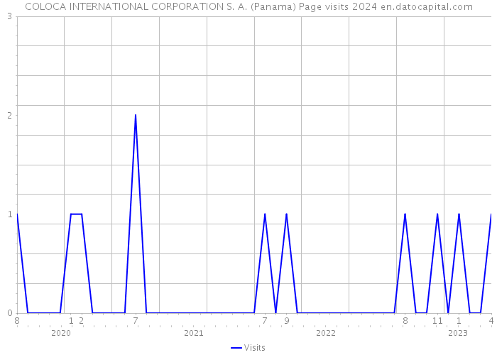 COLOCA INTERNATIONAL CORPORATION S. A. (Panama) Page visits 2024 