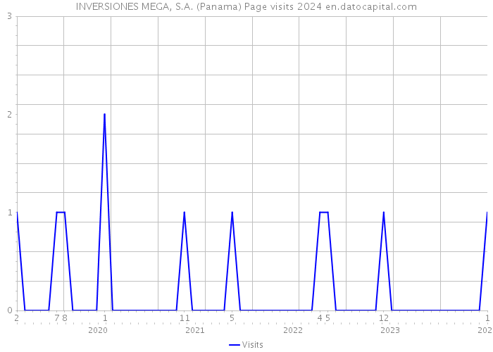INVERSIONES MEGA, S.A. (Panama) Page visits 2024 