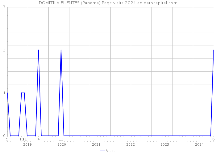 DOMITILA FUENTES (Panama) Page visits 2024 