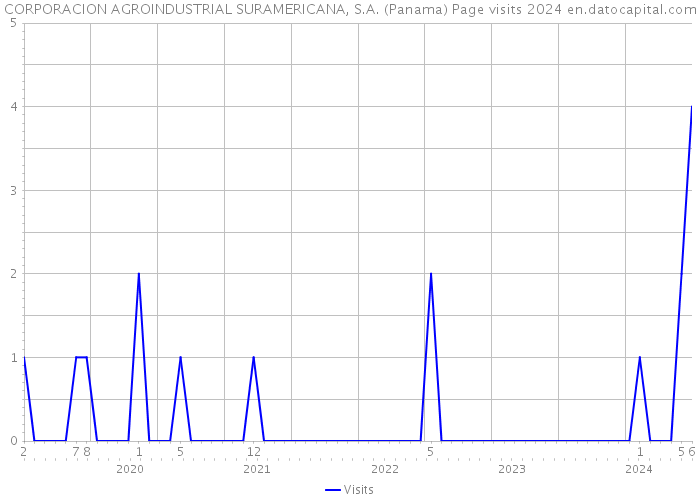 CORPORACION AGROINDUSTRIAL SURAMERICANA, S.A. (Panama) Page visits 2024 