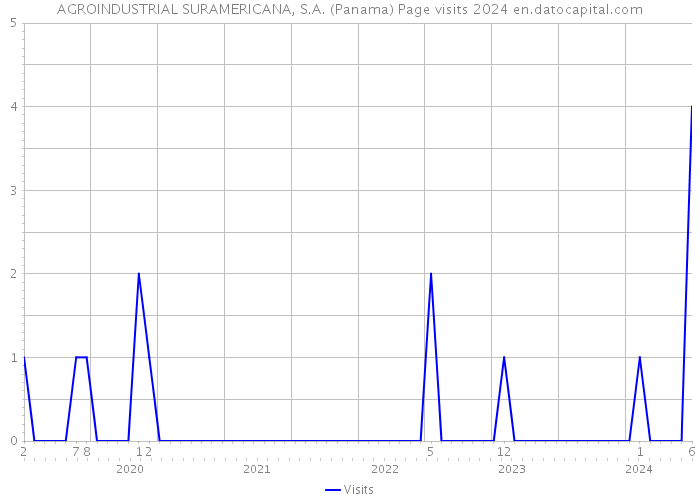 AGROINDUSTRIAL SURAMERICANA, S.A. (Panama) Page visits 2024 