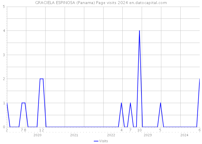 GRACIELA ESPINOSA (Panama) Page visits 2024 