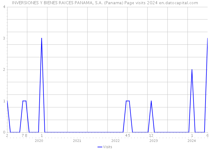 INVERSIONES Y BIENES RAICES PANAMA, S.A. (Panama) Page visits 2024 