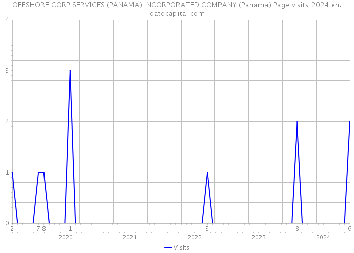 OFFSHORE CORP SERVICES (PANAMA) INCORPORATED COMPANY (Panama) Page visits 2024 