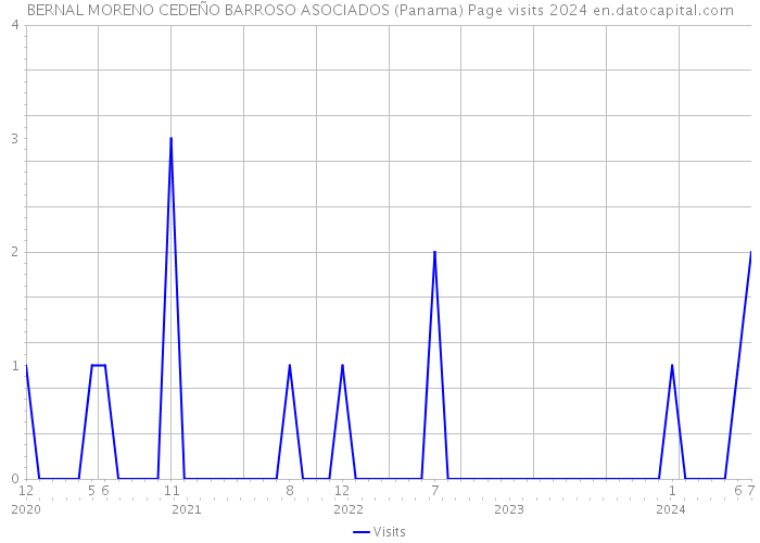 BERNAL MORENO CEDEÑO BARROSO ASOCIADOS (Panama) Page visits 2024 