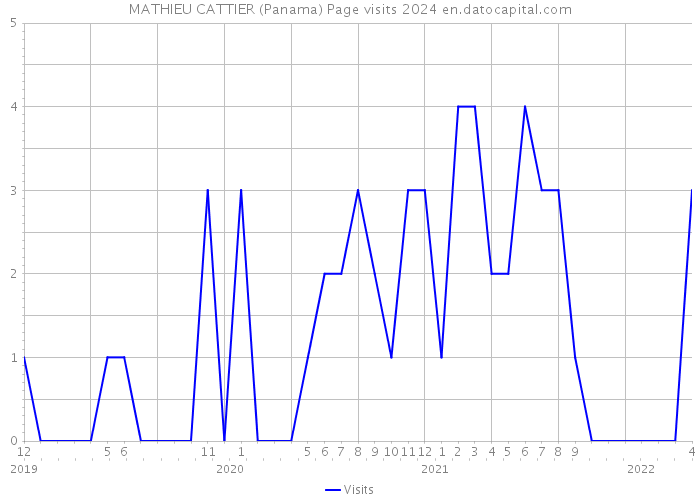 MATHIEU CATTIER (Panama) Page visits 2024 