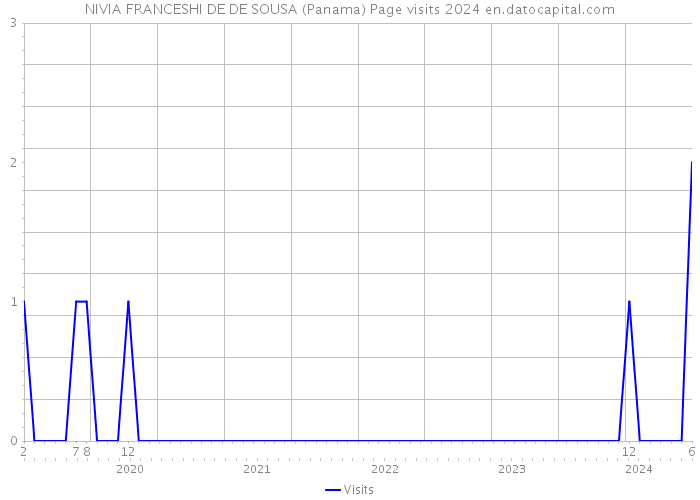 NIVIA FRANCESHI DE DE SOUSA (Panama) Page visits 2024 