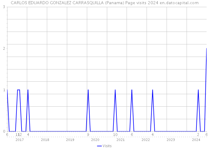 CARLOS EDUARDO GONZALEZ CARRASQUILLA (Panama) Page visits 2024 