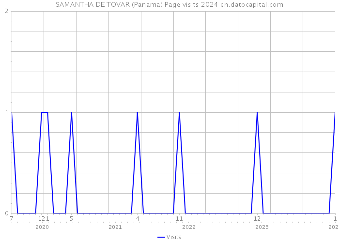 SAMANTHA DE TOVAR (Panama) Page visits 2024 
