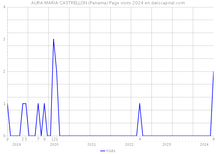 AURA MARIA CASTRELLON (Panama) Page visits 2024 