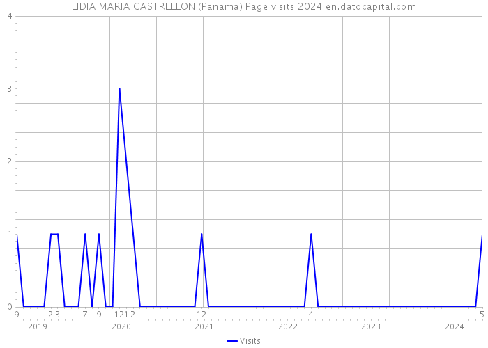 LIDIA MARIA CASTRELLON (Panama) Page visits 2024 