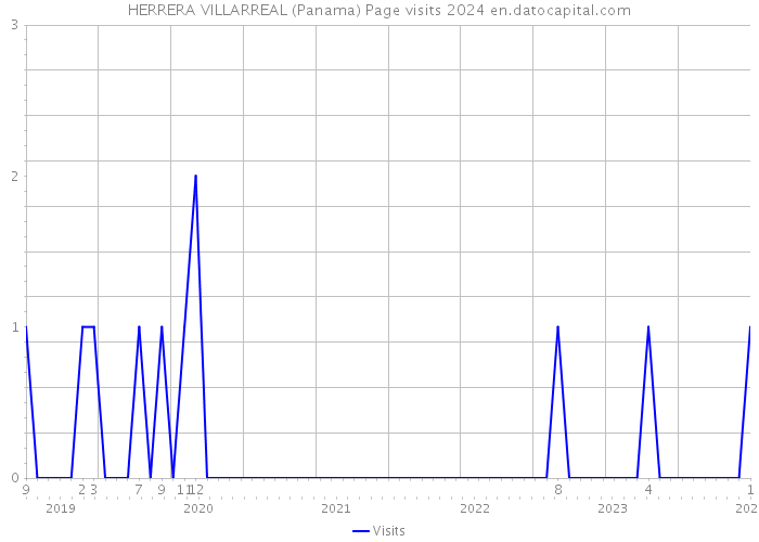 HERRERA VILLARREAL (Panama) Page visits 2024 