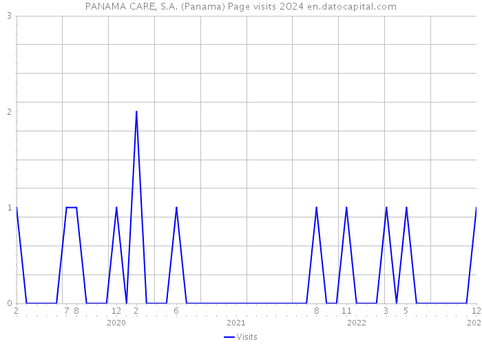 PANAMA CARE, S.A. (Panama) Page visits 2024 
