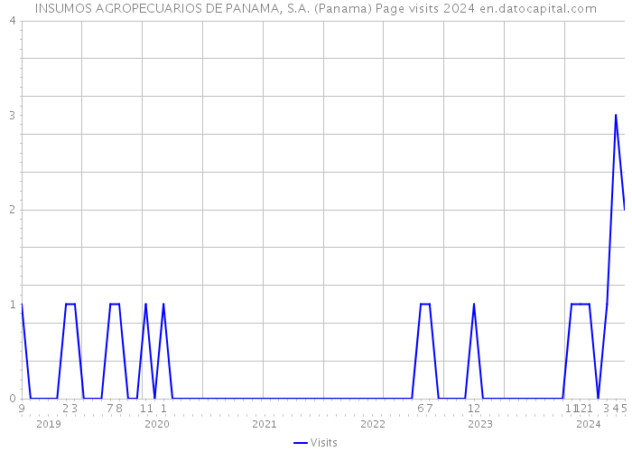 INSUMOS AGROPECUARIOS DE PANAMA, S.A. (Panama) Page visits 2024 