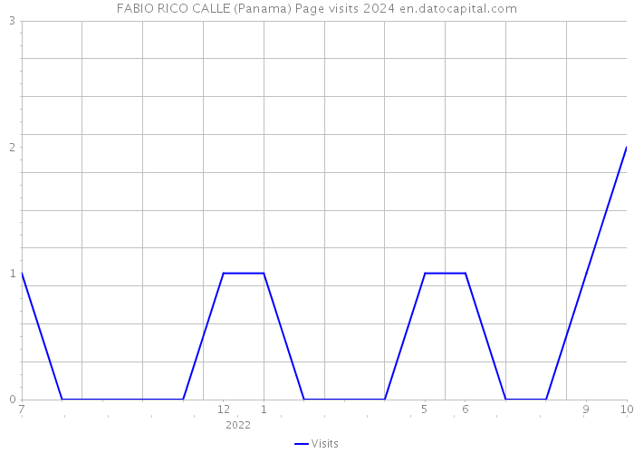 FABIO RICO CALLE (Panama) Page visits 2024 