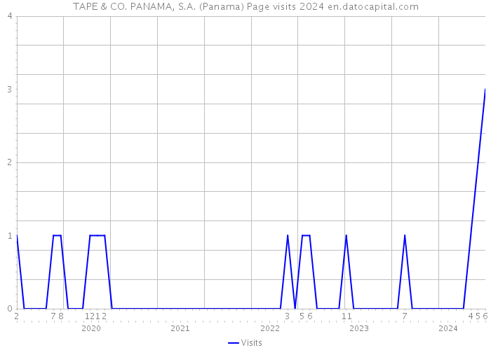 TAPE & CO. PANAMA, S.A. (Panama) Page visits 2024 