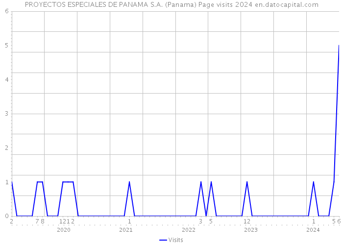 PROYECTOS ESPECIALES DE PANAMA S.A. (Panama) Page visits 2024 