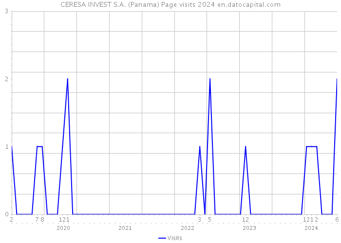 CERESA INVEST S.A. (Panama) Page visits 2024 