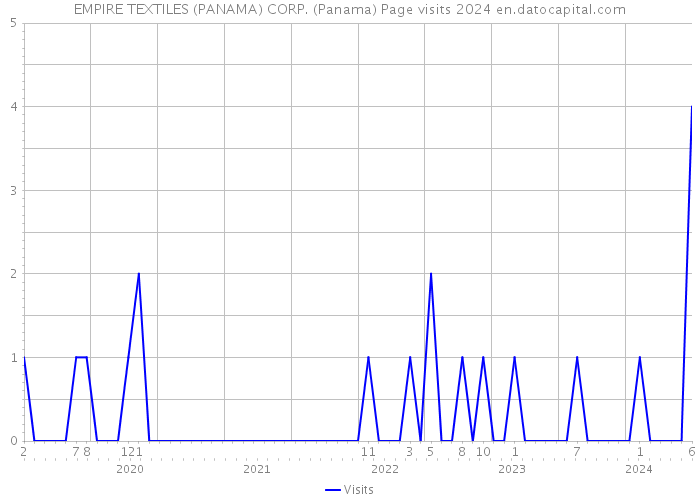EMPIRE TEXTILES (PANAMA) CORP. (Panama) Page visits 2024 