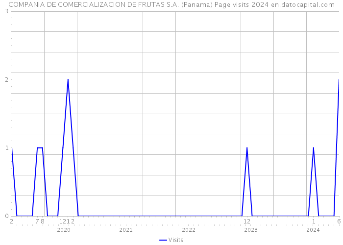 COMPANIA DE COMERCIALIZACION DE FRUTAS S.A. (Panama) Page visits 2024 