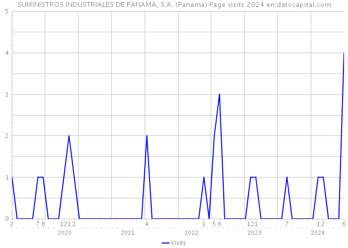 SUMINISTROS INDUSTRIALES DE PANAMA, S.A. (Panama) Page visits 2024 
