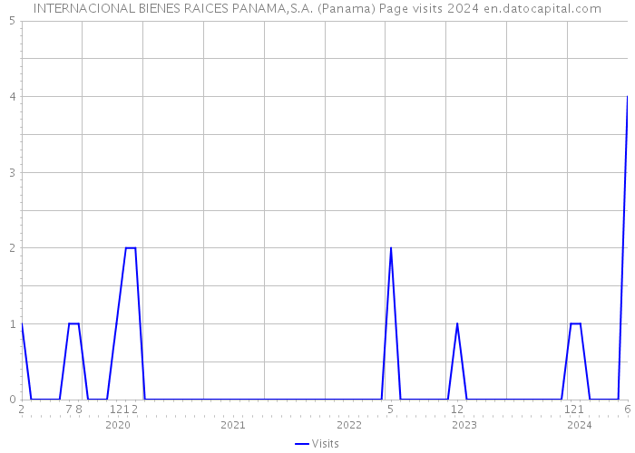 INTERNACIONAL BIENES RAICES PANAMA,S.A. (Panama) Page visits 2024 