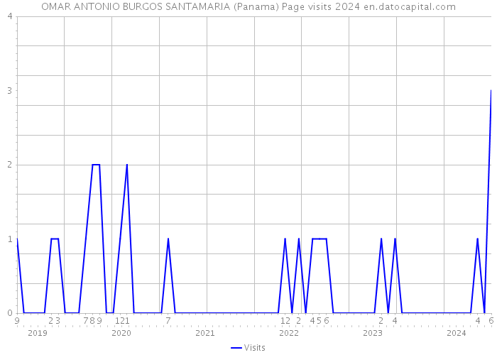 OMAR ANTONIO BURGOS SANTAMARIA (Panama) Page visits 2024 