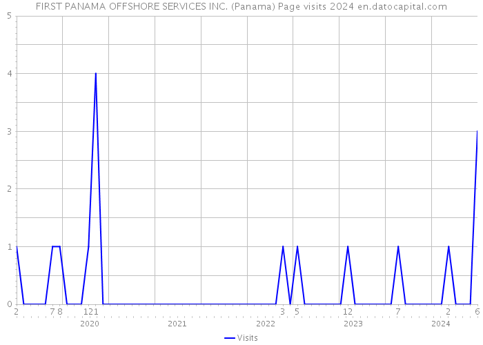 FIRST PANAMA OFFSHORE SERVICES INC. (Panama) Page visits 2024 