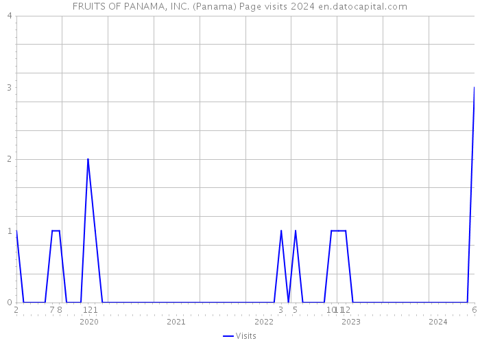 FRUITS OF PANAMA, INC. (Panama) Page visits 2024 
