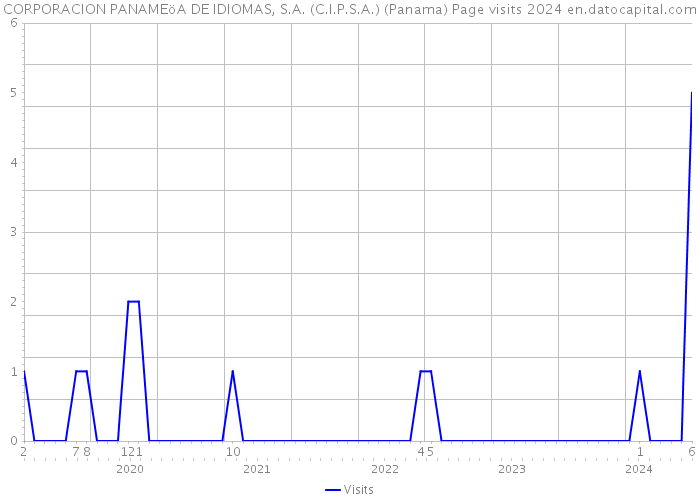CORPORACION PANAMEöA DE IDIOMAS, S.A. (C.I.P.S.A.) (Panama) Page visits 2024 
