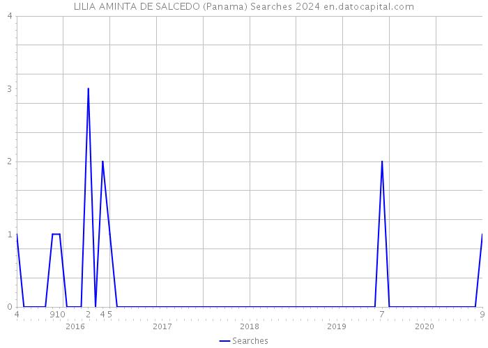 LILIA AMINTA DE SALCEDO (Panama) Searches 2024 