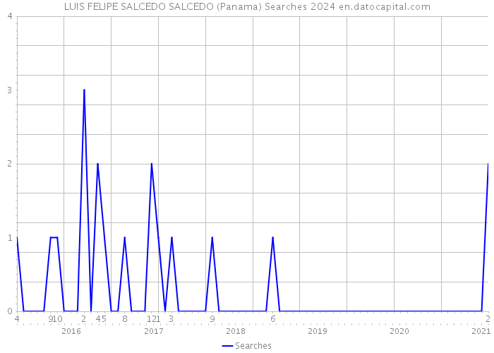 LUIS FELIPE SALCEDO SALCEDO (Panama) Searches 2024 