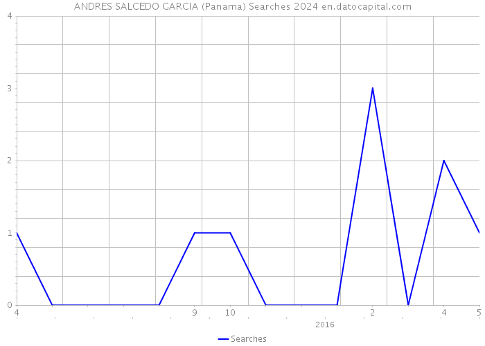ANDRES SALCEDO GARCIA (Panama) Searches 2024 