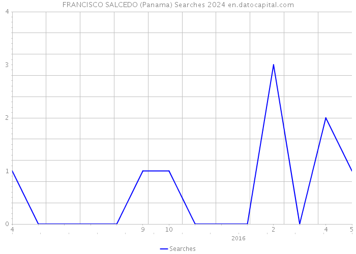 FRANCISCO SALCEDO (Panama) Searches 2024 