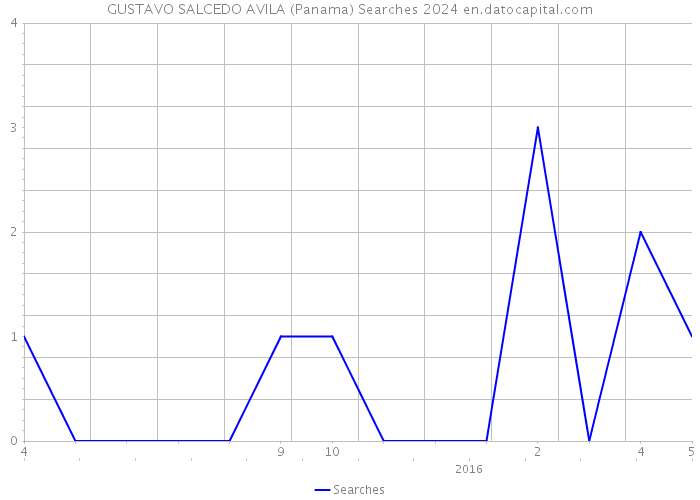 GUSTAVO SALCEDO AVILA (Panama) Searches 2024 