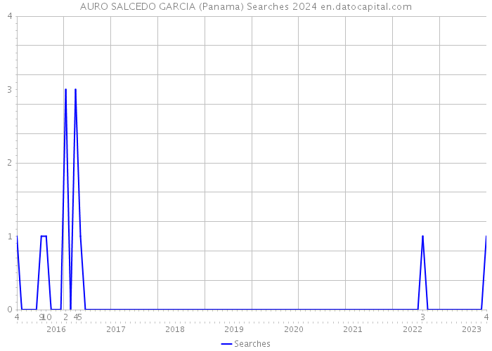 AURO SALCEDO GARCIA (Panama) Searches 2024 