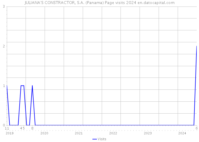JULIANA'S CONSTRACTOR, S.A. (Panama) Page visits 2024 