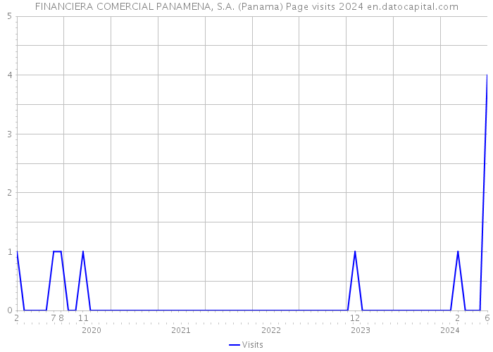 FINANCIERA COMERCIAL PANAMENA, S.A. (Panama) Page visits 2024 