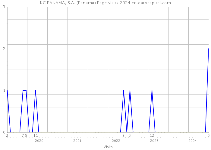 KC PANAMA, S.A. (Panama) Page visits 2024 
