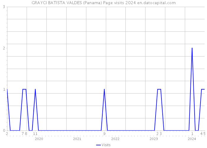 GRAYCI BATISTA VALDES (Panama) Page visits 2024 