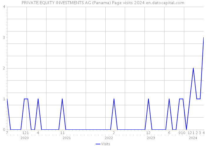 PRIVATE EQUITY INVESTMENTS AG (Panama) Page visits 2024 