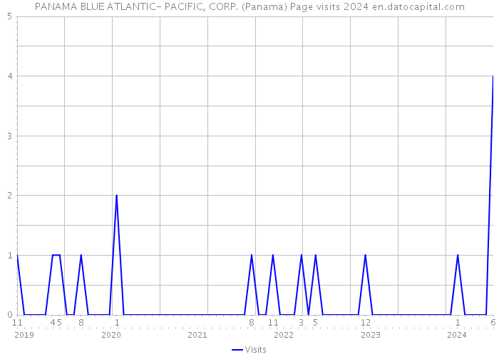 PANAMA BLUE ATLANTIC- PACIFIC, CORP. (Panama) Page visits 2024 