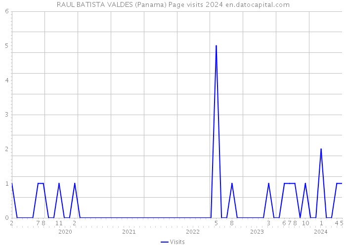 RAUL BATISTA VALDES (Panama) Page visits 2024 