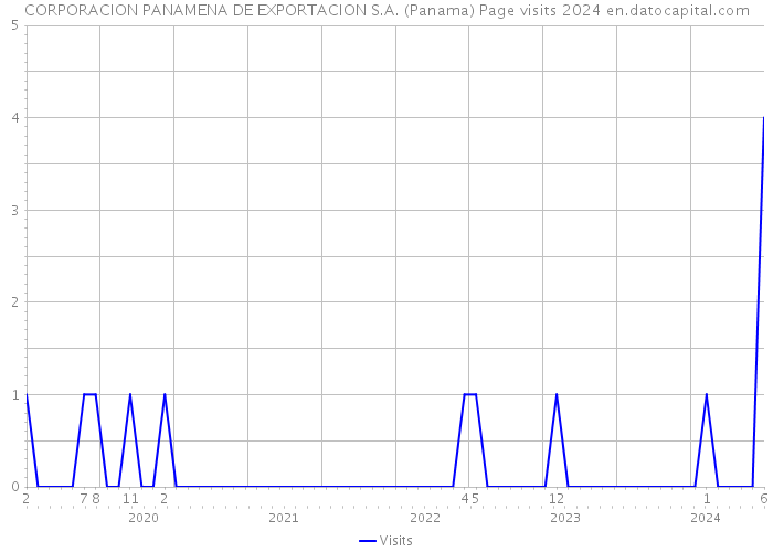 CORPORACION PANAMENA DE EXPORTACION S.A. (Panama) Page visits 2024 