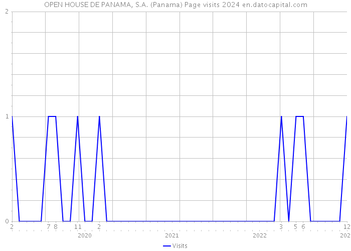 OPEN HOUSE DE PANAMA, S.A. (Panama) Page visits 2024 