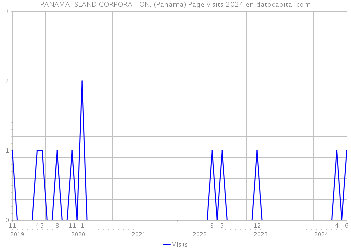 PANAMA ISLAND CORPORATION. (Panama) Page visits 2024 