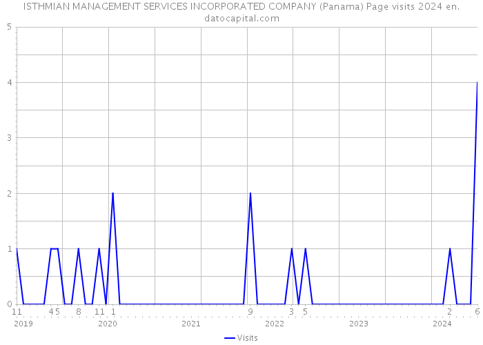 ISTHMIAN MANAGEMENT SERVICES INCORPORATED COMPANY (Panama) Page visits 2024 