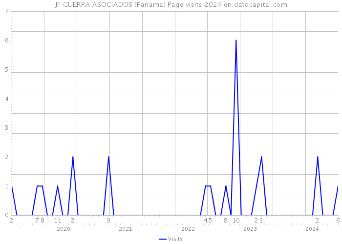 JF GUERRA ASOCIADOS (Panama) Page visits 2024 