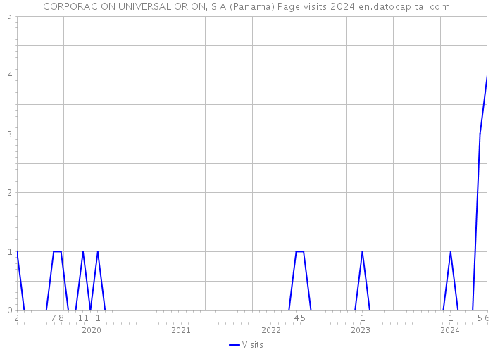 CORPORACION UNIVERSAL ORION, S.A (Panama) Page visits 2024 